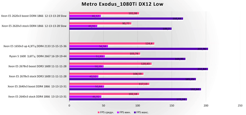 Metro Exodus E5 2620 v3