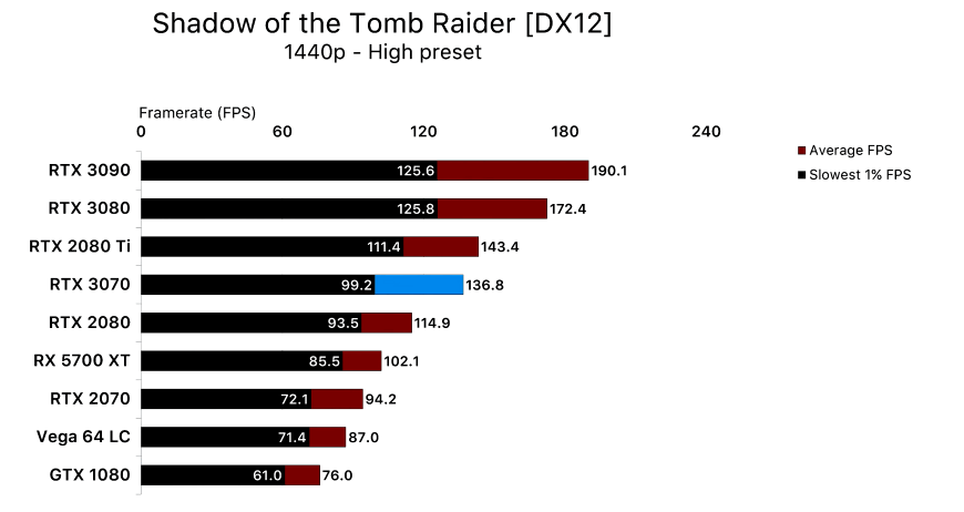 tomb raider 3070
